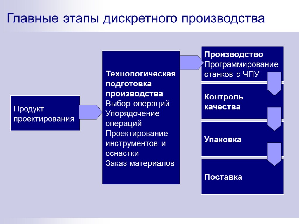 Главные этапы дискретного производства Продукт проектирования Технологическая подготовка производства Выбор операций Упорядочение операций Проектирование